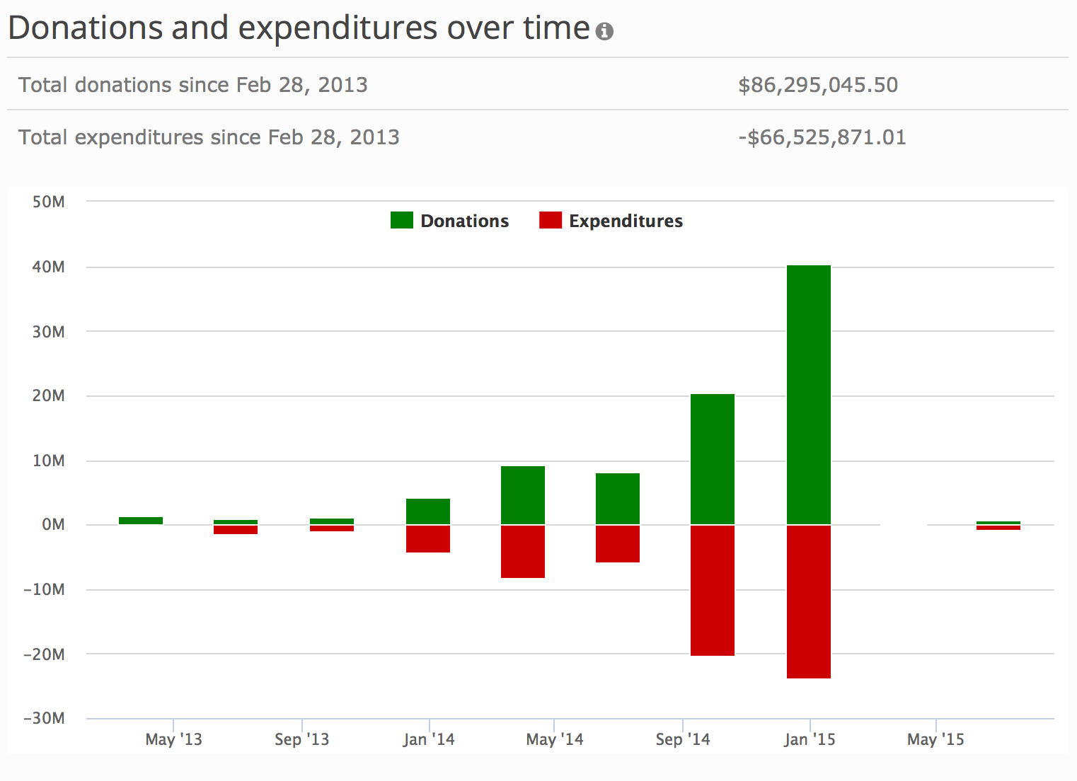 Citizens for Rauner, donations and expenditures since May 2013