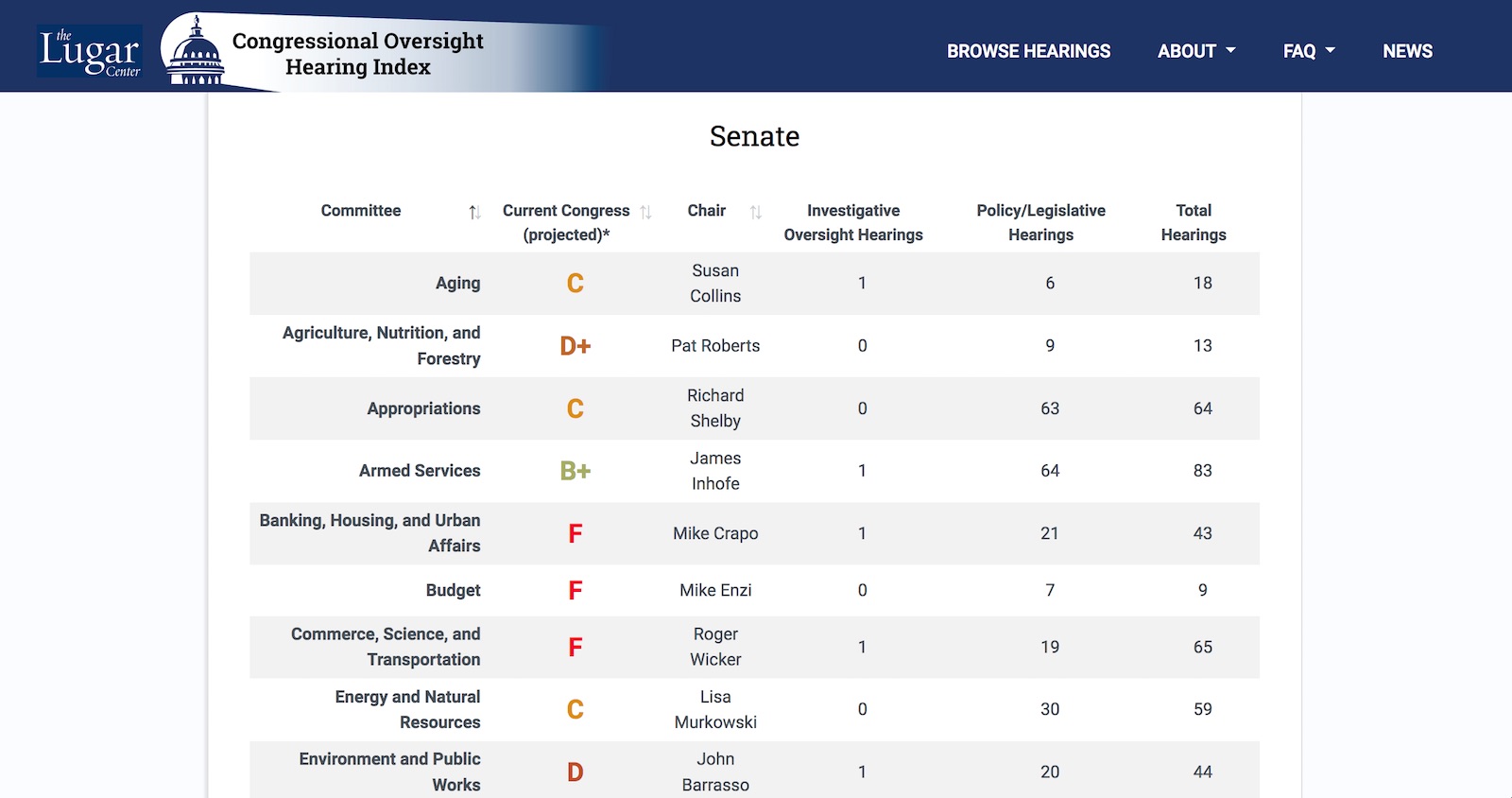 The Lugar Center Congressional Oversight Hearing Index