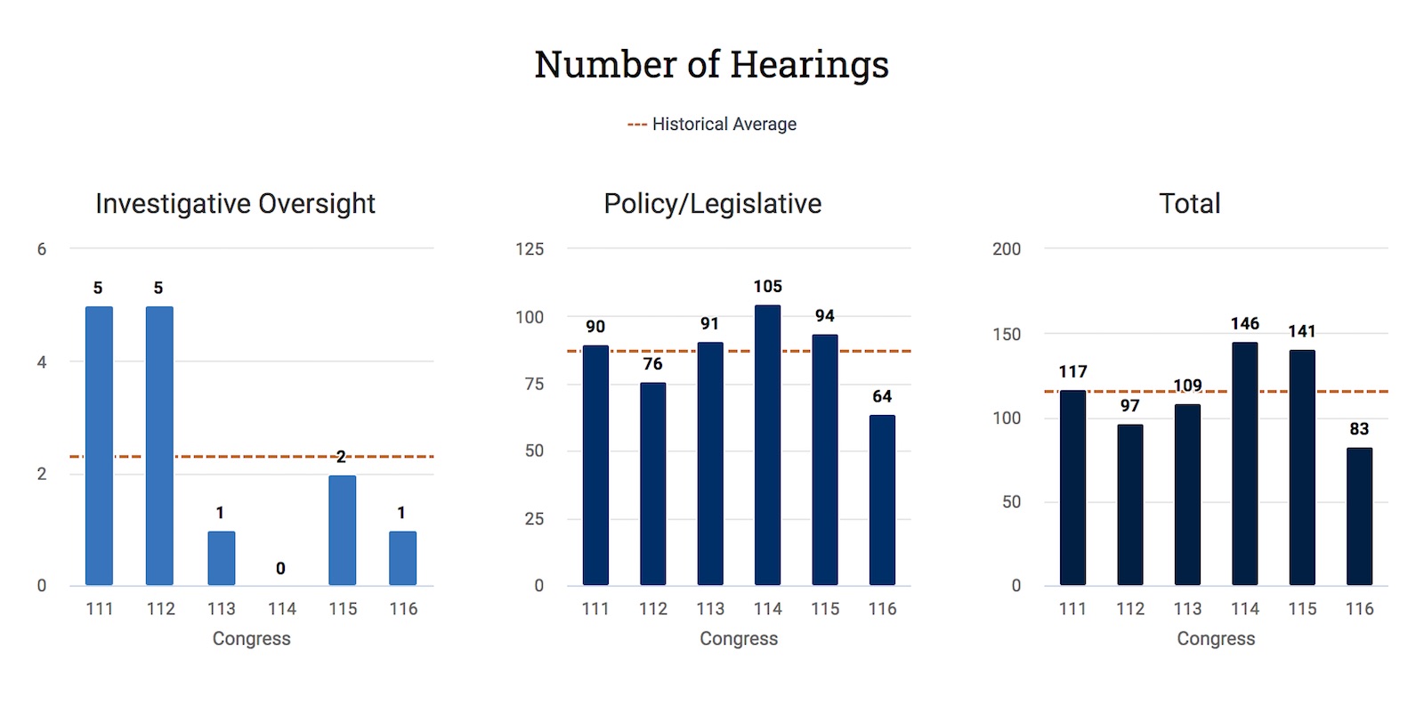 Charts displaying the number of hearings for a committee by category and compared to the historical average.