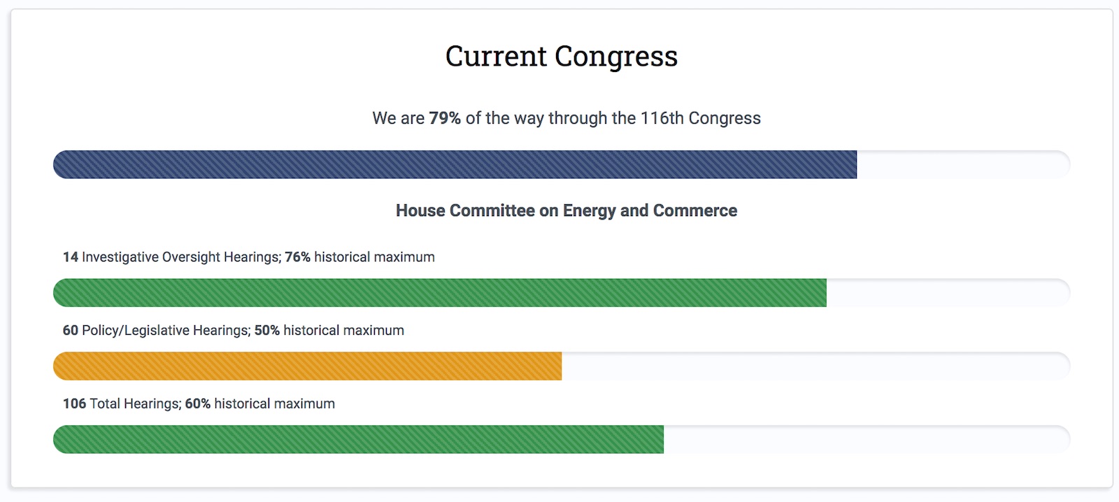 Chart showing the progress to date on oversight for the current congress