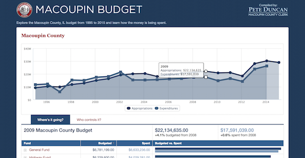 Macoupin Budget