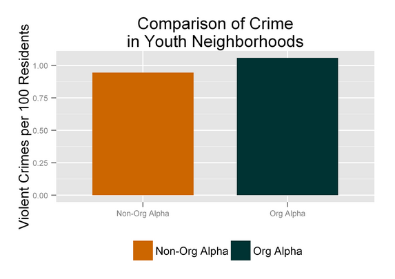 Comparison of Crime in Youth Neighborhoods