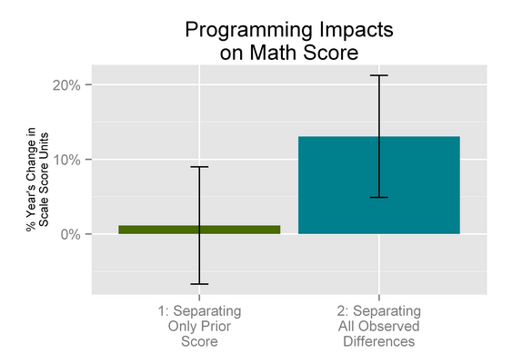 Programming Impacts on Math Score