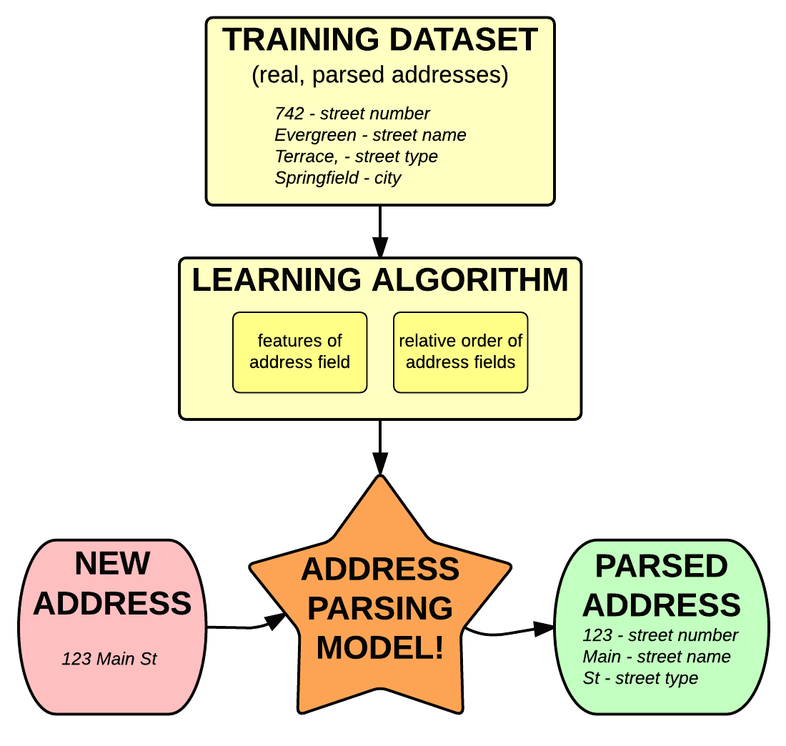 Parsing addresses with usaddress