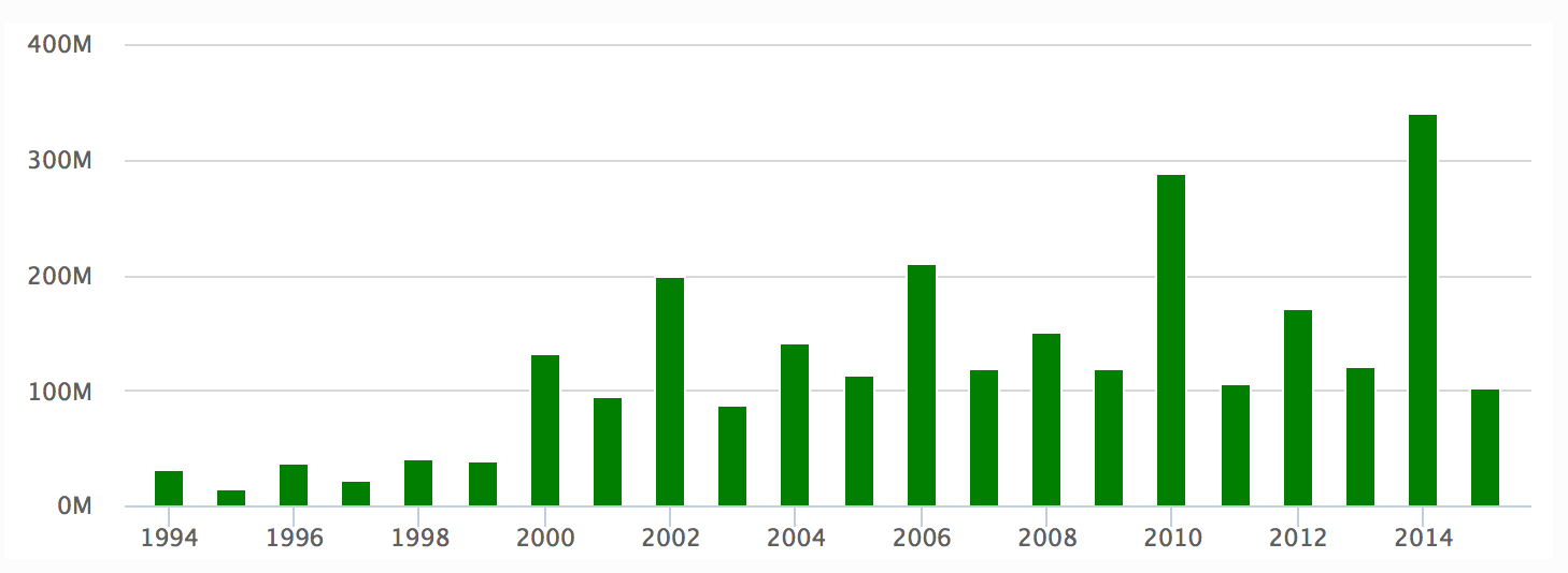 Total donations to political committees in Illinois, 1994-2015