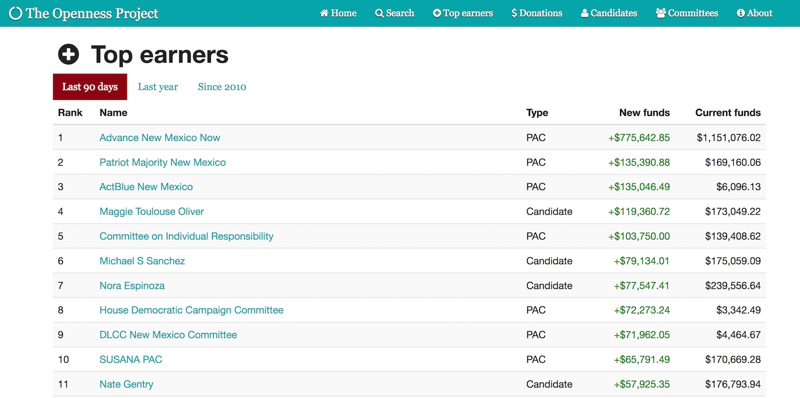 Top earners in the last 90 days