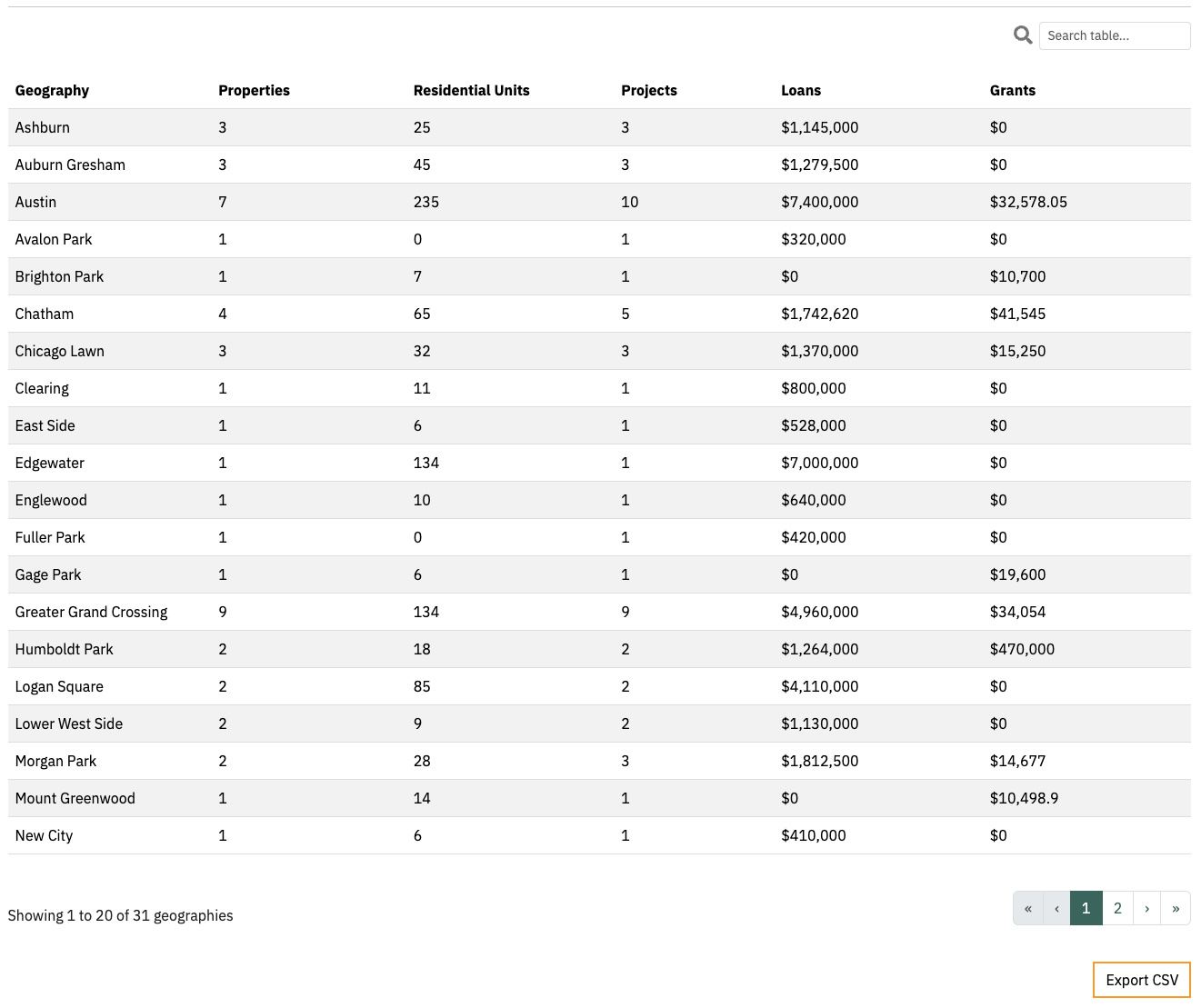 The table on the same page supplements the map with a more structured view of each area's results.