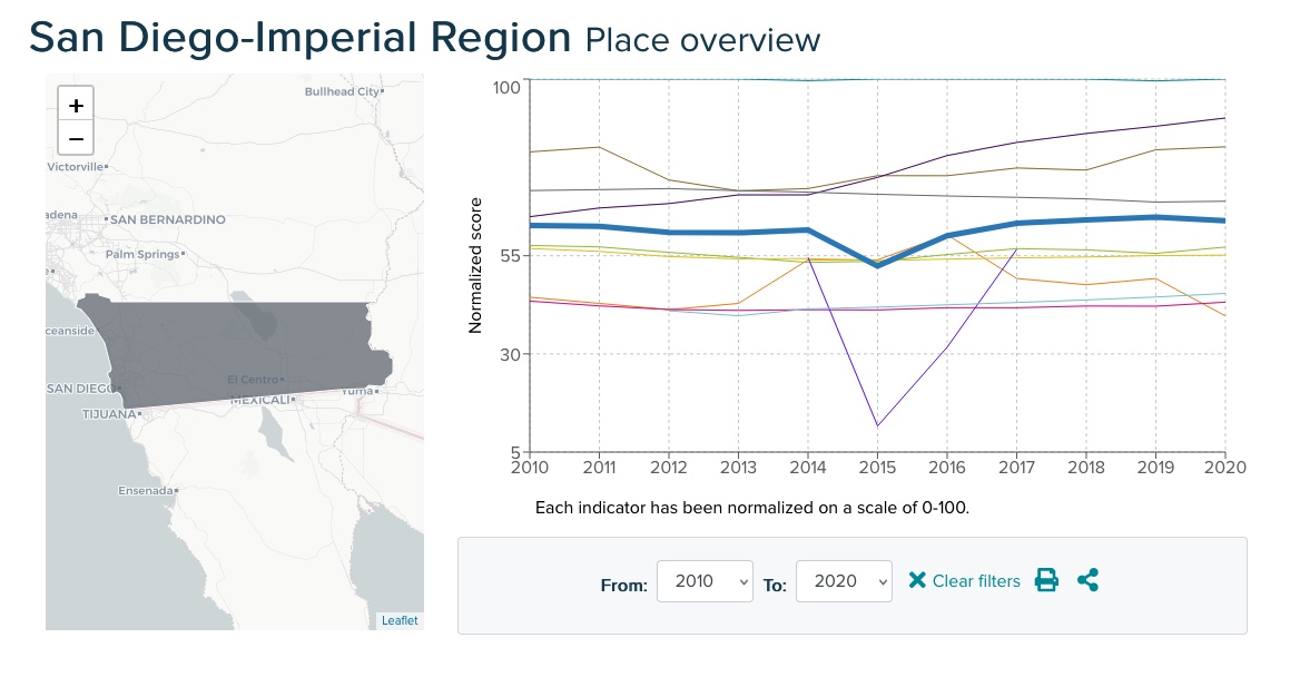 Browse indicators over time across 11 regions in California