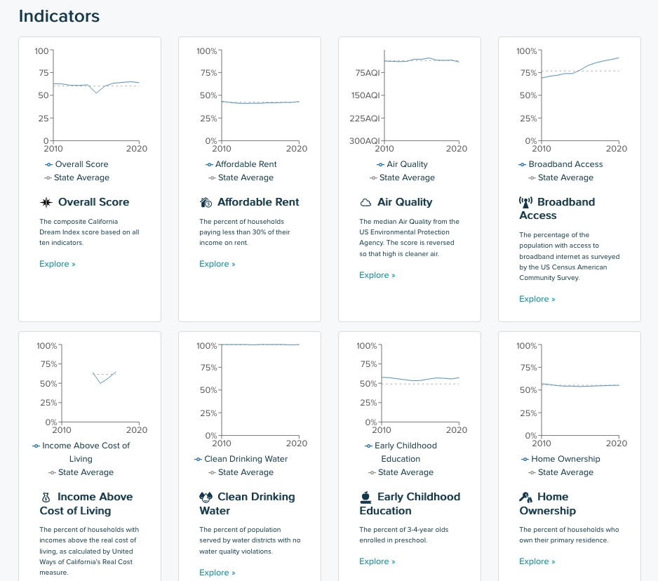 The California Dream Index tracks affordable rent, air quality, broadband access, cost of living, clean drinking water, early childhood education, home ownership, college and CTE and more!