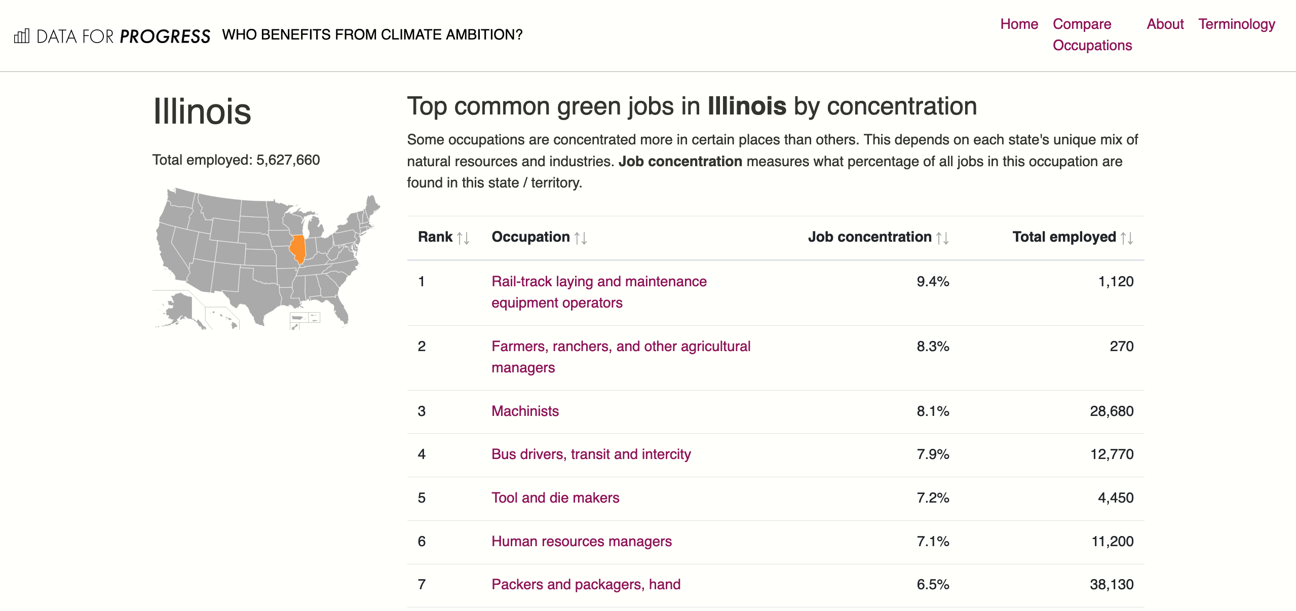 View the top common green jobs by concenration for all US States and Territories