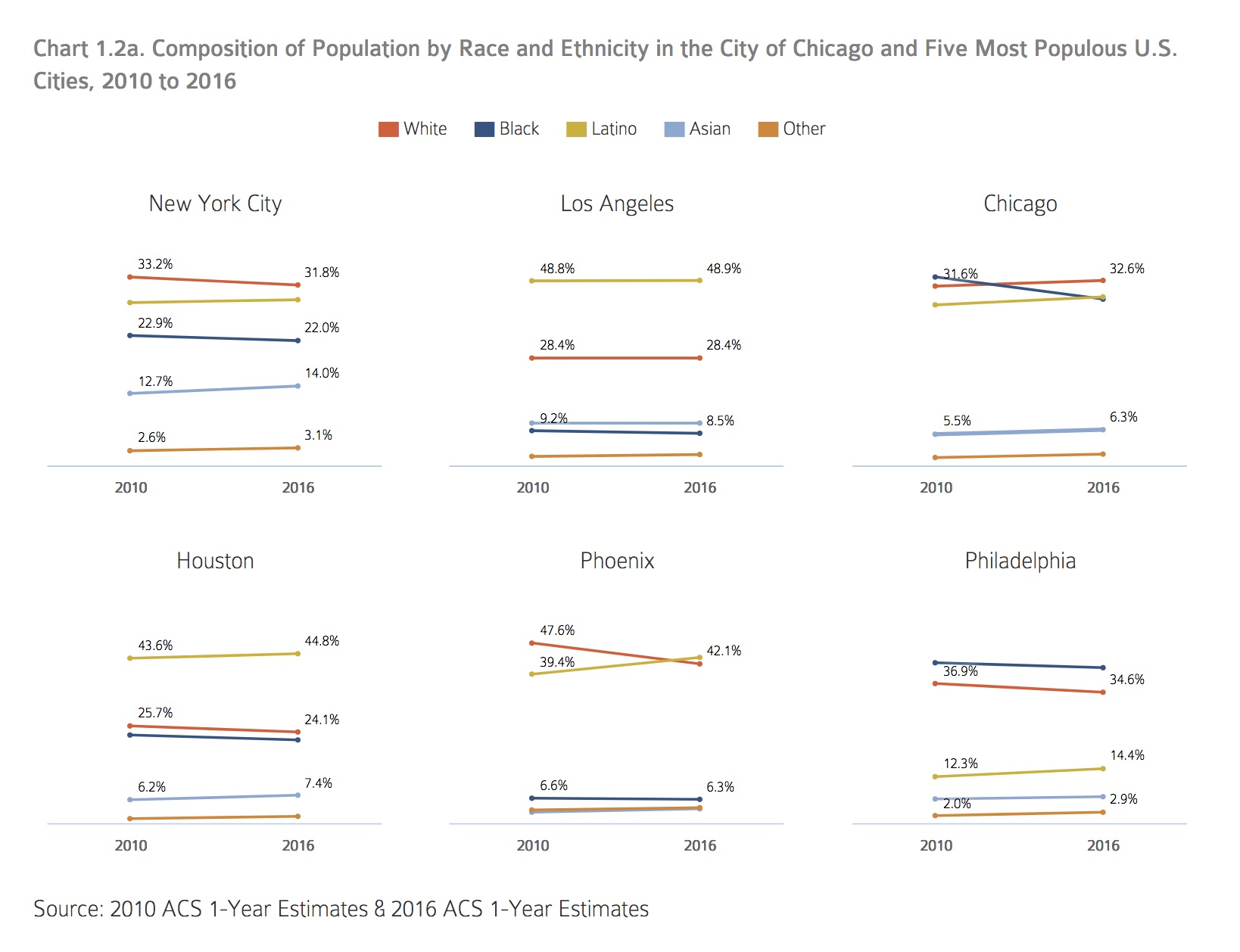 Overview of Chicago's Housing Market