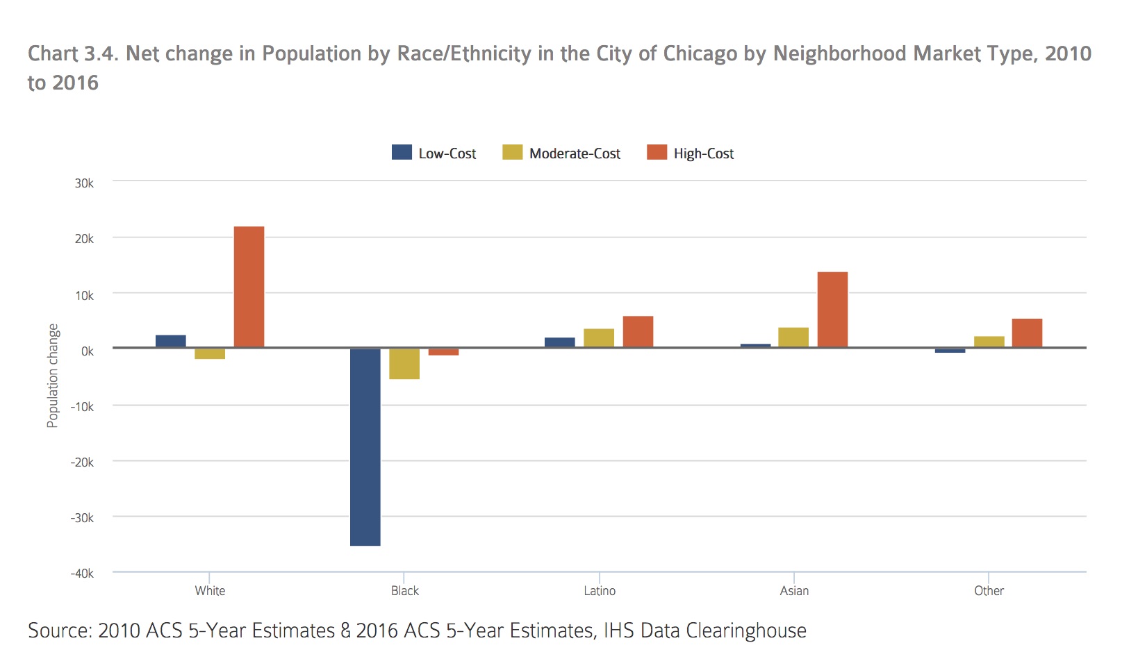 Overview of Chicago's Housing Market