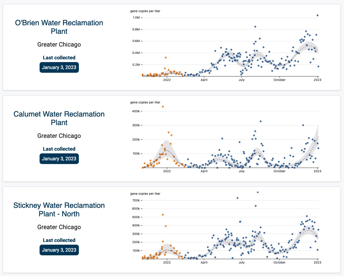 Each monitoring location shows a Loess regression to help fit a smooth curve through sampling points