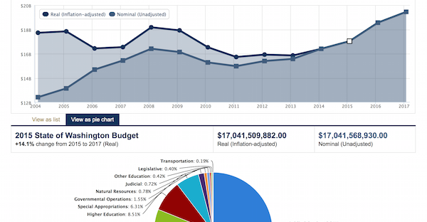 State of Washington Budget