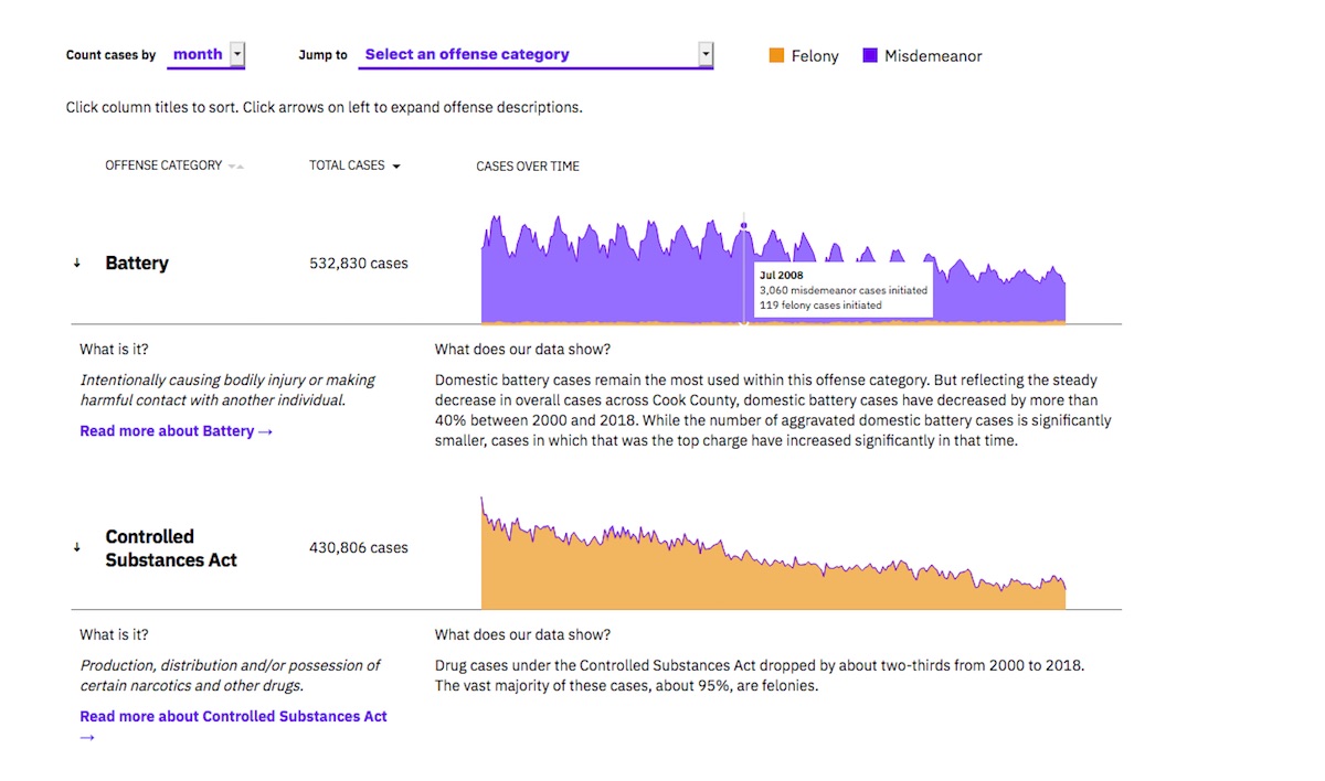 A detailed breakdown of more than 3 million criminal cases filed in Cook County between 2000 and 2018. Where and how to vote.