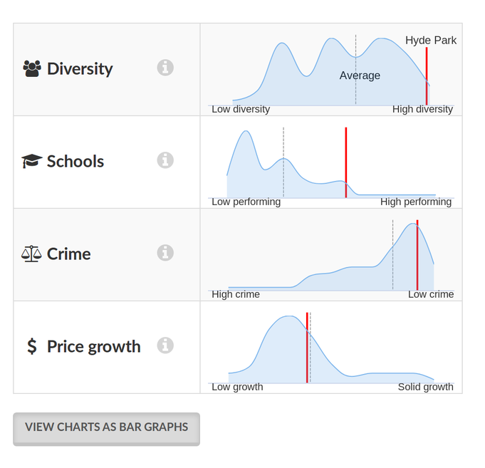 Hyde Park's scores, compared
        to the distribution of scores among all neighborhoods within the City of Chicago.